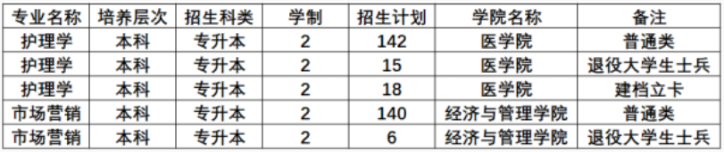 黃淮學院專升本招生計劃