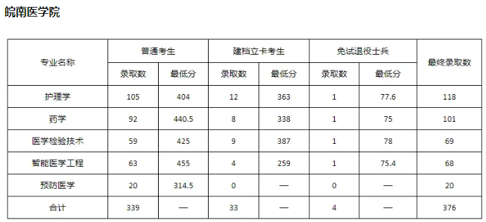 皖南醫(yī)學(xué)院專升本錄取分?jǐn)?shù)線