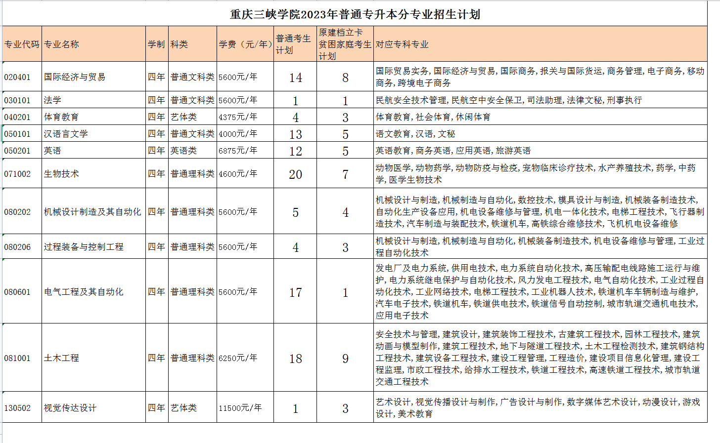 2023年重慶專升本校招生計(jì)劃