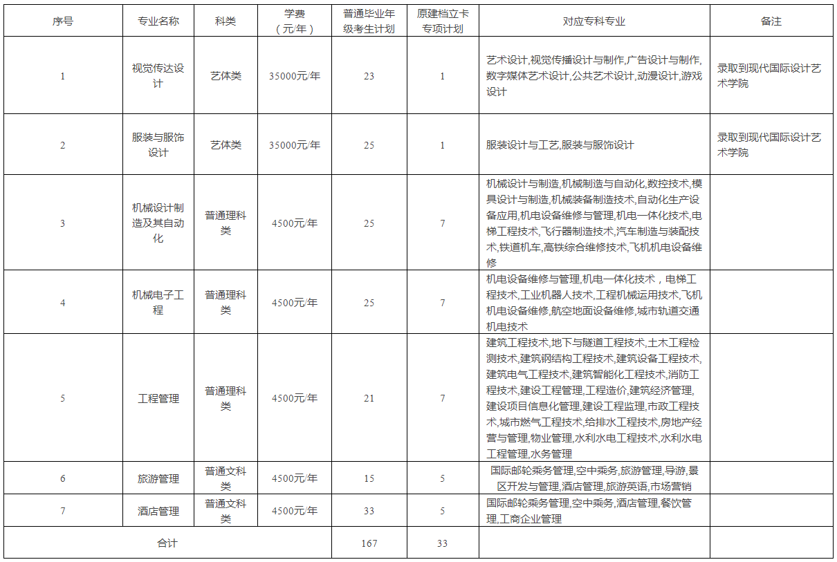 2023年重慶專升本招生計(jì)劃