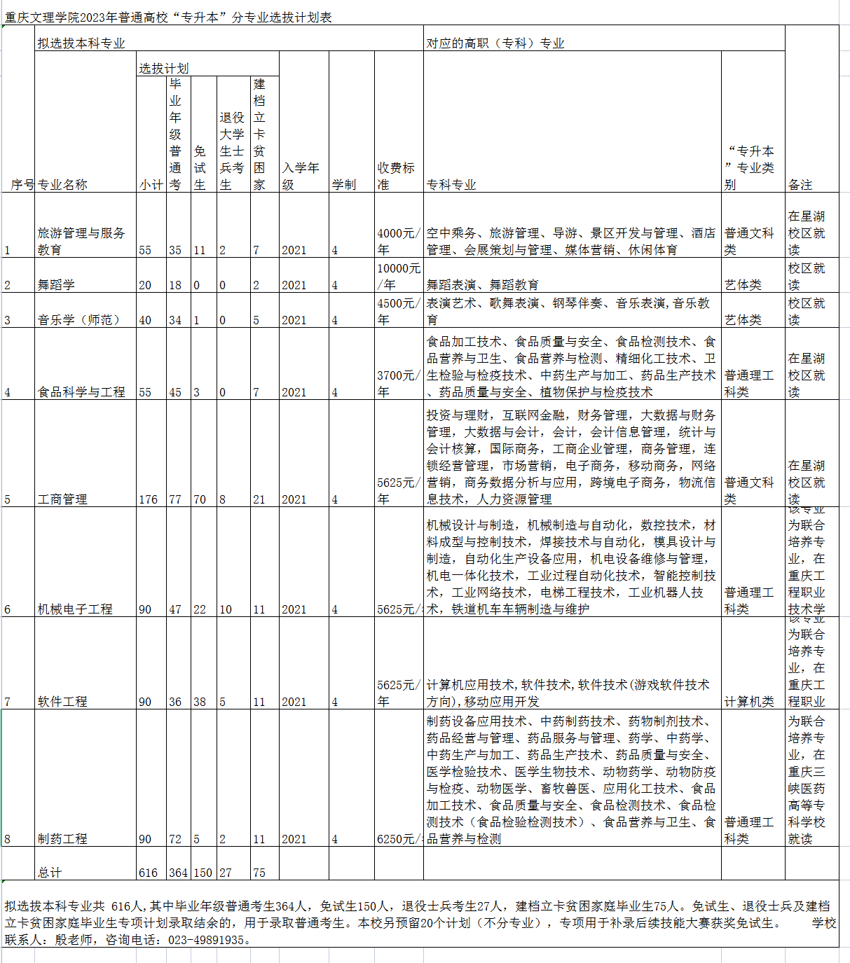 2023年重慶專升本招生計(jì)劃