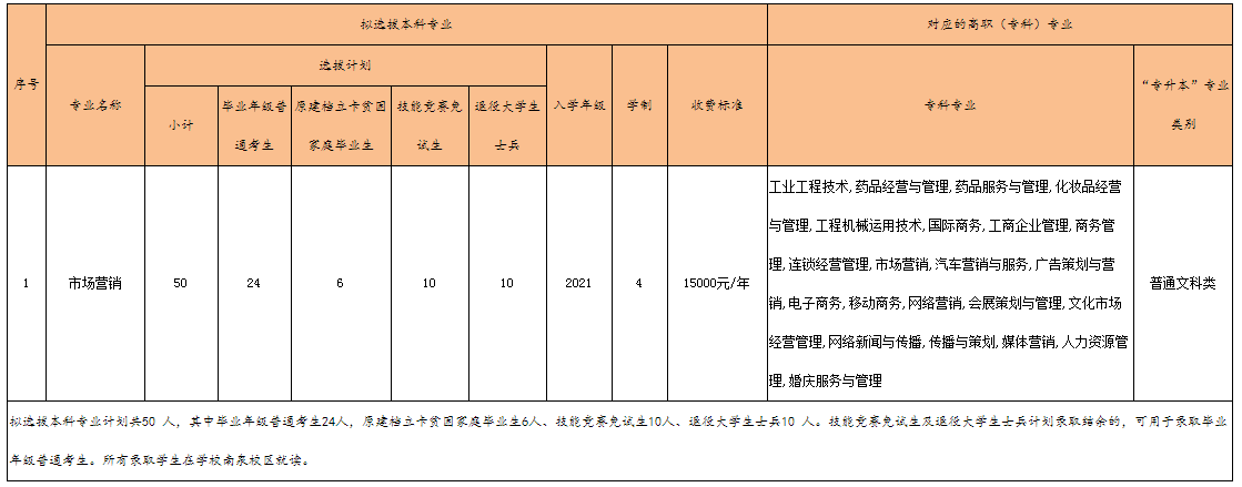 2023年重慶工程學(xué)院專升本招生計(jì)劃