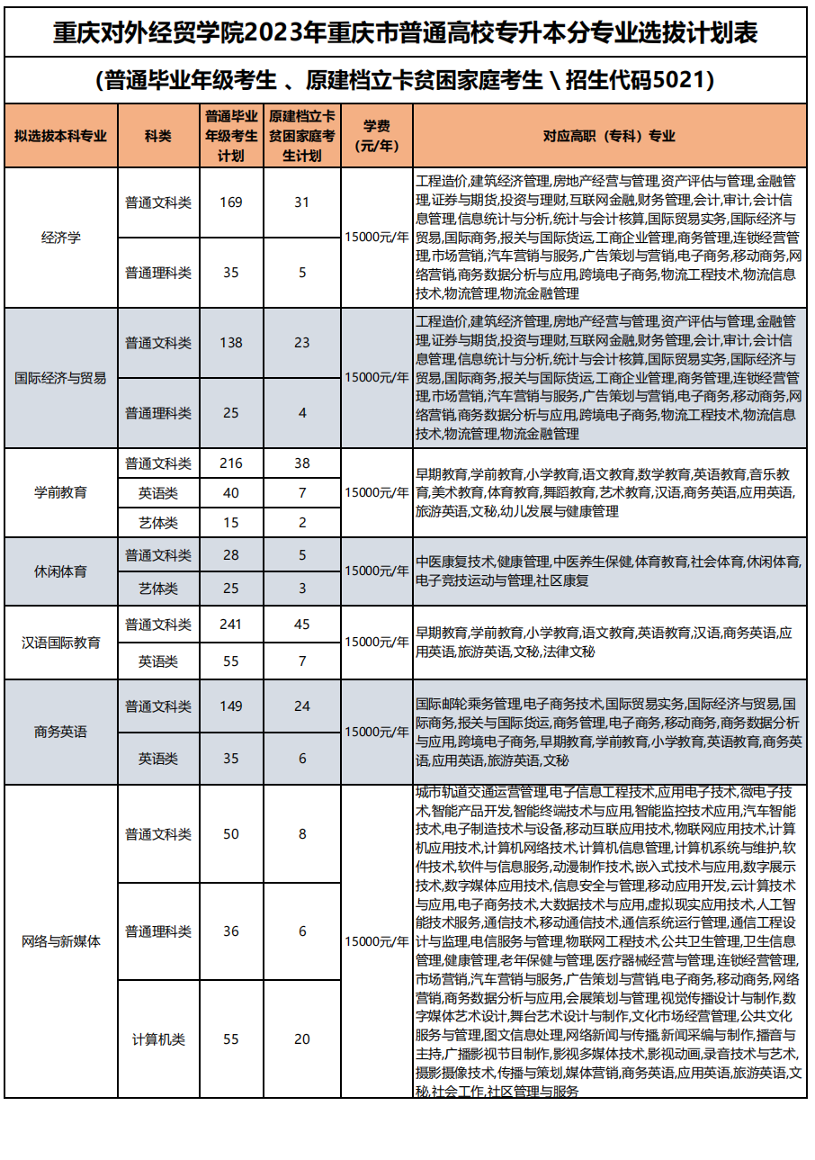 2023年重慶對(duì)外經(jīng)貿(mào)學(xué)院專升本招生計(jì)劃