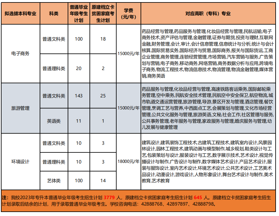 2023年重慶對(duì)外經(jīng)貿(mào)學(xué)院專升本招生計(jì)劃