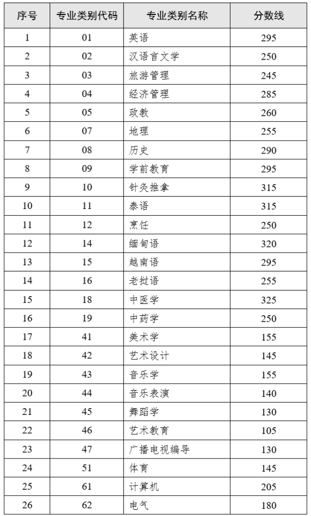 2023年云南專升本錄取分數線