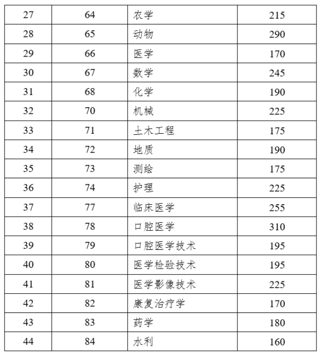 2023年云南專升本錄取分數線