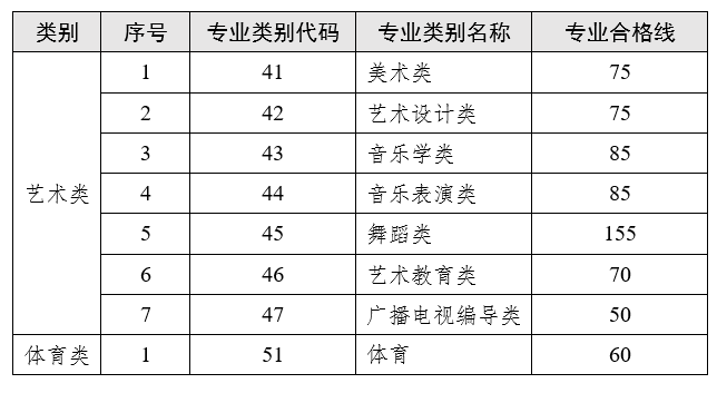 云南2023年專升本藝術類、體育類專業(yè)合格線