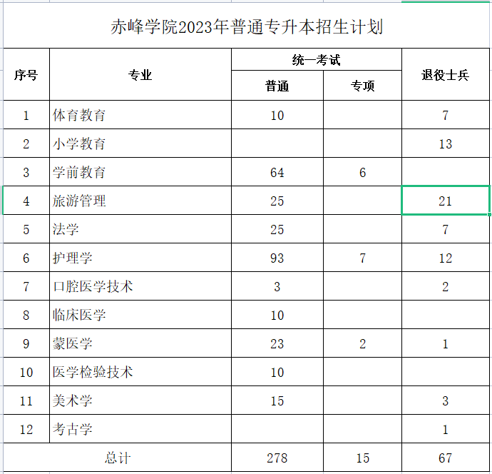 赤峰學(xué)院2023年專升本計(jì)劃360人