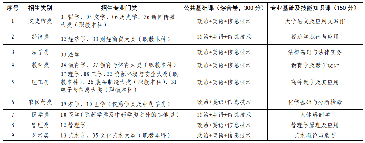 江西普通專升本總分多少分