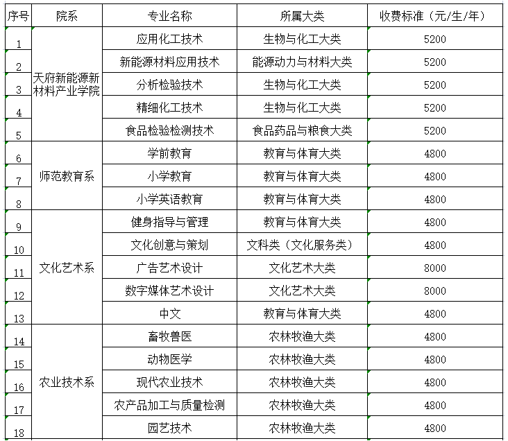 眉山職業(yè)技術(shù)學(xué)院2023年秋季學(xué)期學(xué)費收費標(biāo)準(zhǔn)