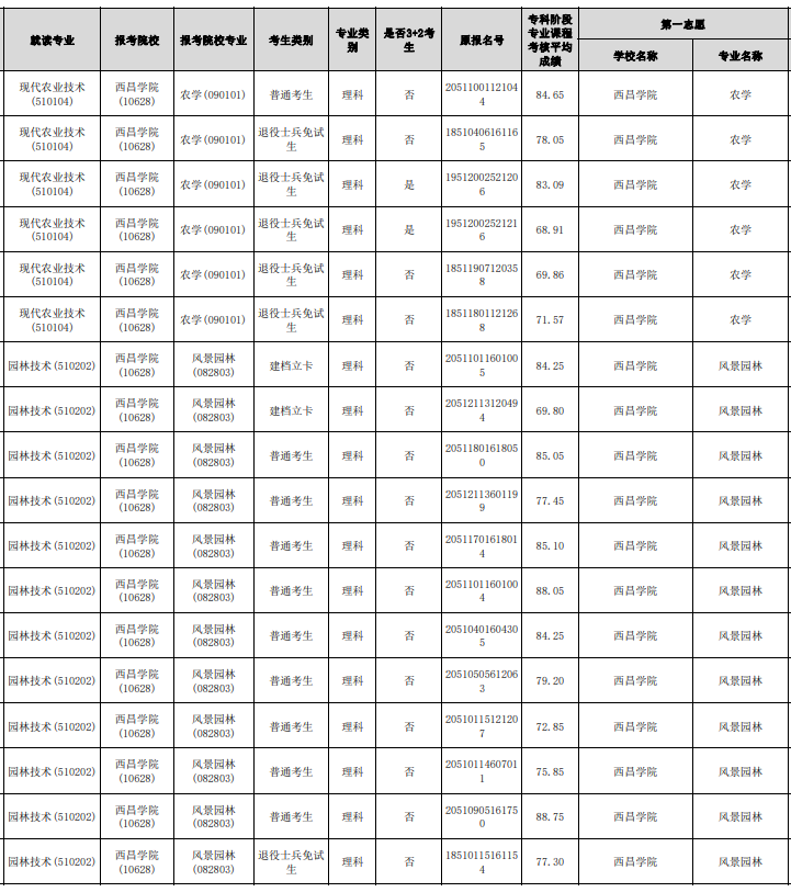 2023年眉山職業(yè)技術(shù)學(xué)院專(zhuān)升本報(bào)名名單(部分)