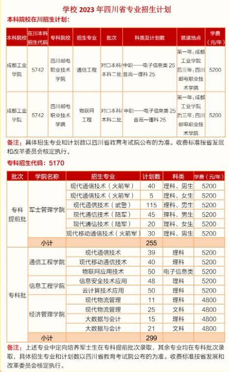 四川郵電職業(yè)技術(shù)學(xué)院2023年四川省專(zhuān)業(yè)招生計(jì)劃