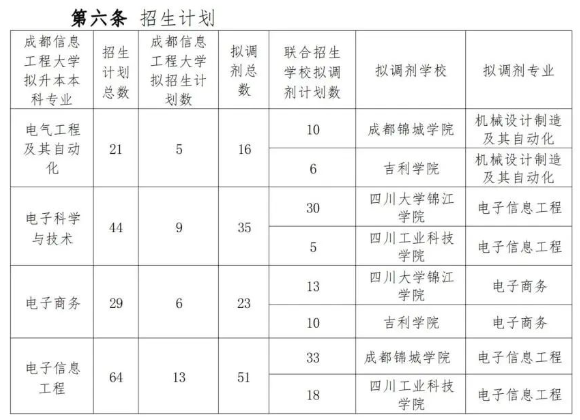 成都信息工程大學2023專升本各專業(yè)考試科目