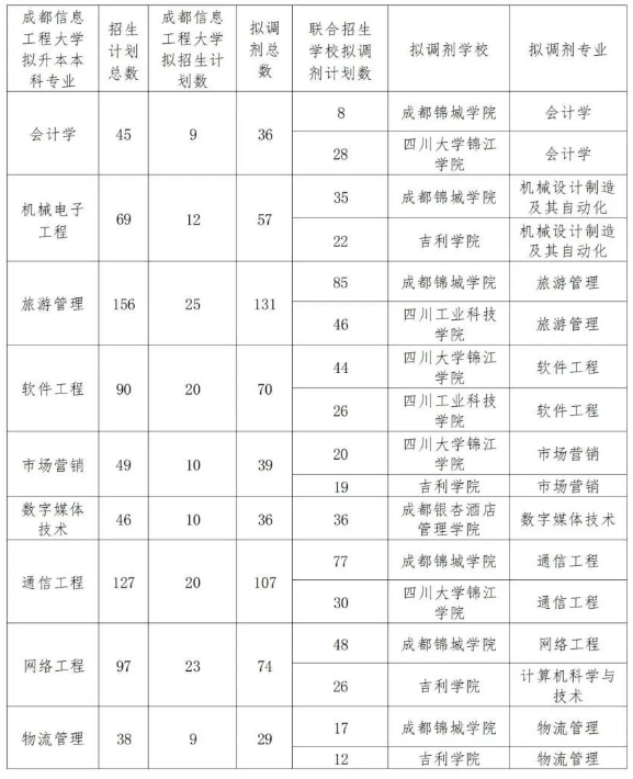 成都信息工程大學2023專升本各專業(yè)考試科目