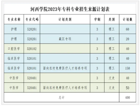 河西學院專科專業(yè)