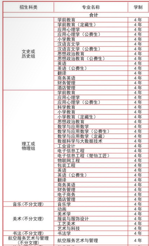 2023年長沙師范學(xué)院招生專業(yè)