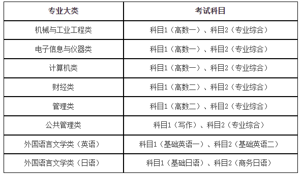 各專業(yè)大類考試科目表