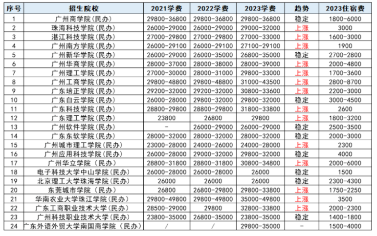 專升本三本學(xué)費(fèi)一年大約需要多少