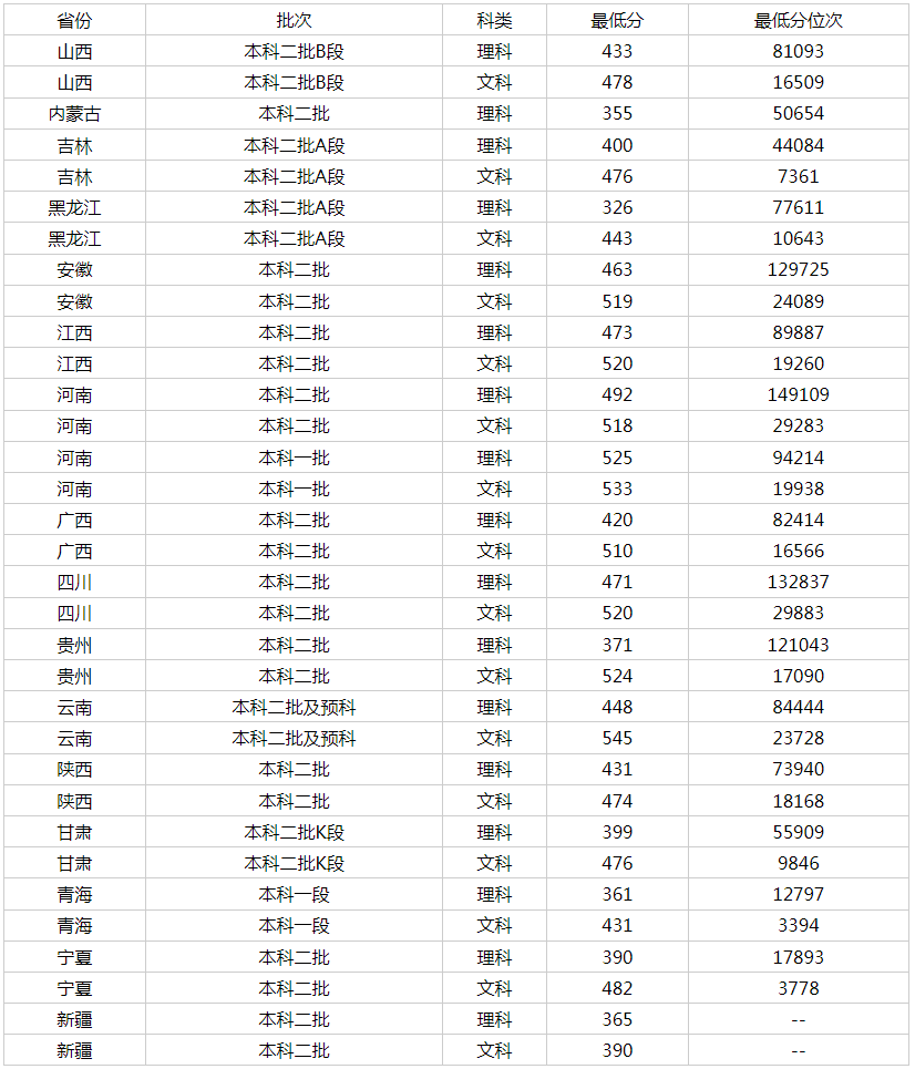 南陽(yáng)師范學(xué)院錄取分?jǐn)?shù)線