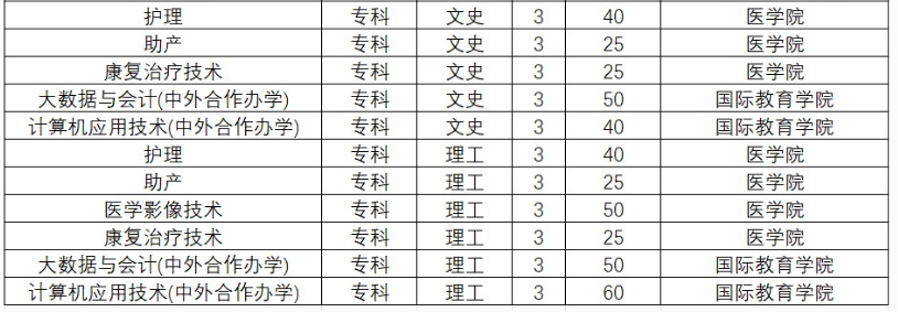 黃淮學院2023年專科招生專業(yè)