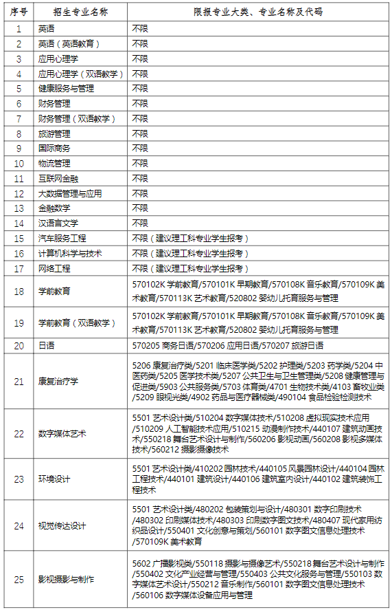 上海師范大學(xué)天華學(xué)院2024年“專升本”招生專業(yè)及代碼