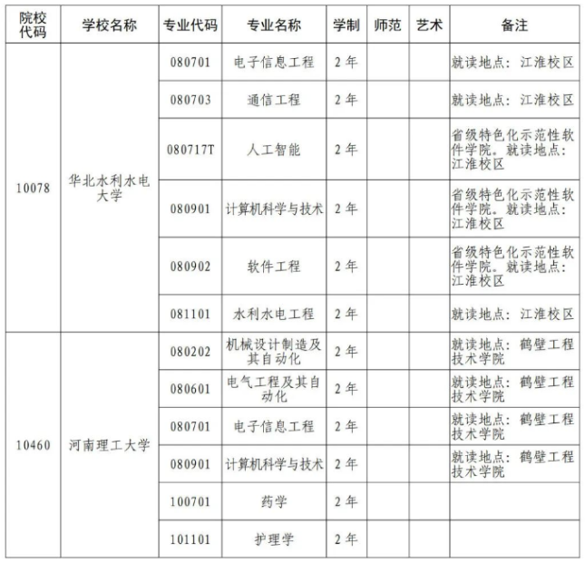 2024年河南專(zhuān)升本院校專(zhuān)業(yè)代碼（部分）