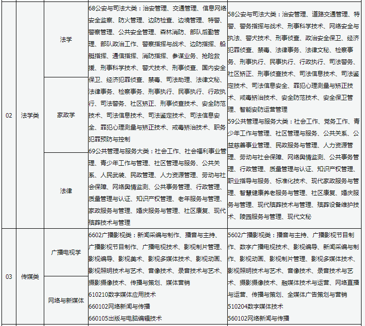 山西普通高校專(zhuān)升本報(bào)考對(duì)應(yīng)專(zhuān)業(yè)查詢(xún)表