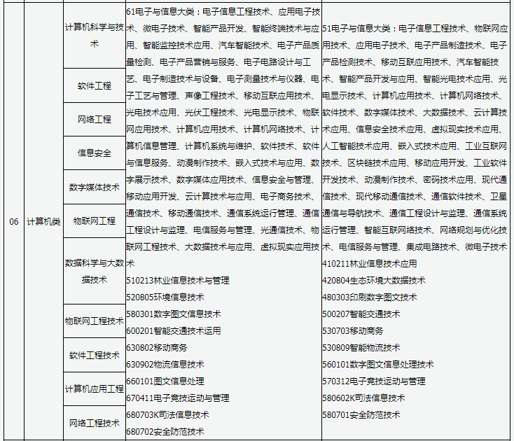 山西普通高校專(zhuān)升本報(bào)考對(duì)應(yīng)專(zhuān)業(yè)查詢(xún)表