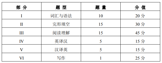 2024年天津?qū)Ｉ居⒄Z(yǔ)考試題型