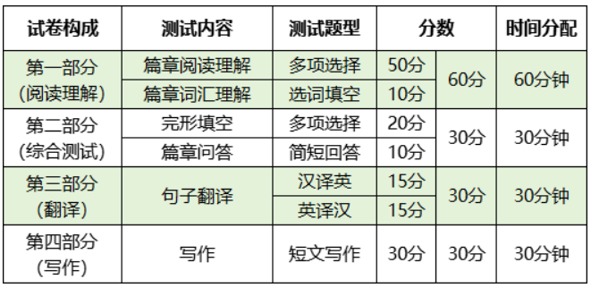 2024浙江專升本英語(yǔ)考試題型