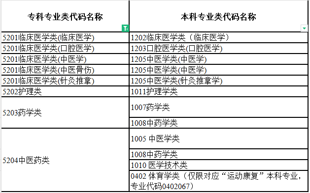 2024年湖南專升本中醫(yī)學(xué)對(duì)照本科專業(yè)要求