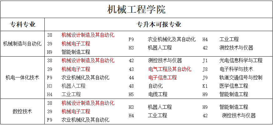 專升本可報考本科專業(yè)