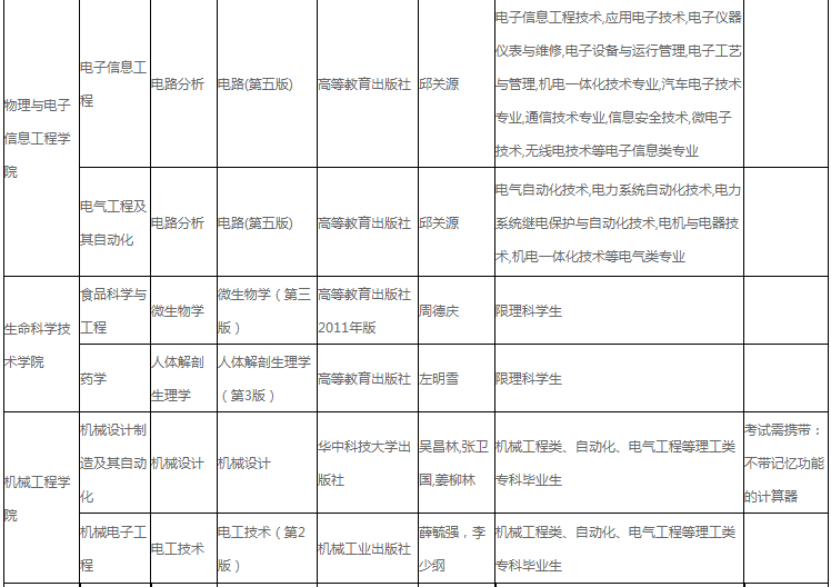 湖北工程學院2022年專升本招生專業(yè)及考綱!