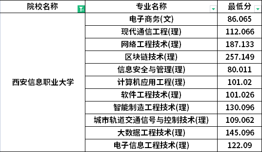 2022年西安信息職業(yè)大學專升本普通考生最低分數(shù)線