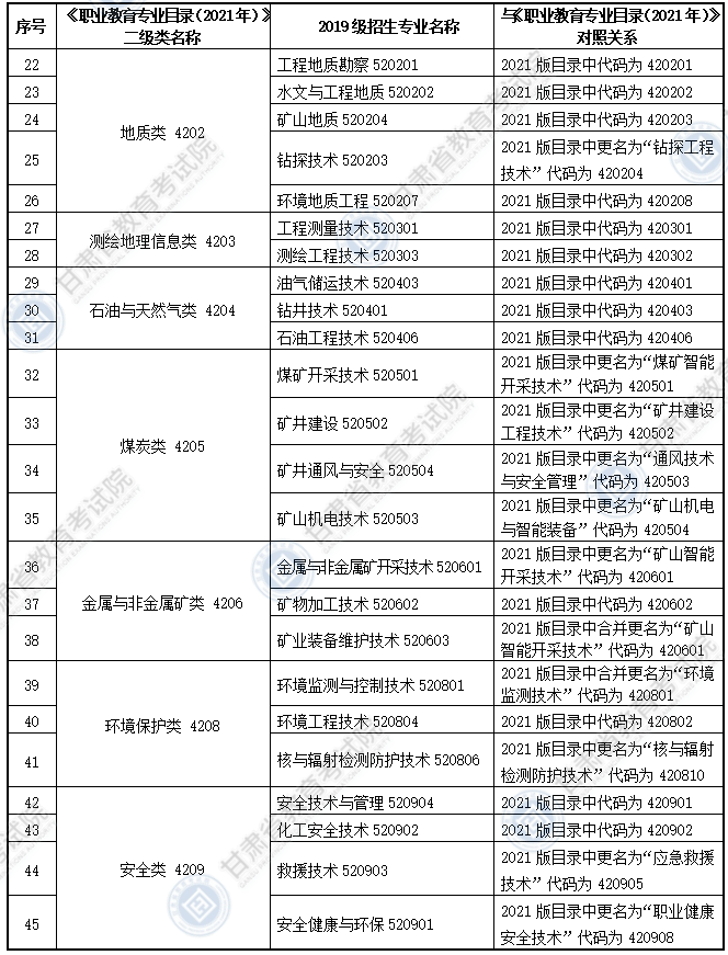 大綱適用?？茖I(yè)