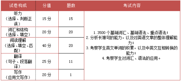 重慶專(zhuān)升本英語(yǔ)考試題型及內(nèi)容