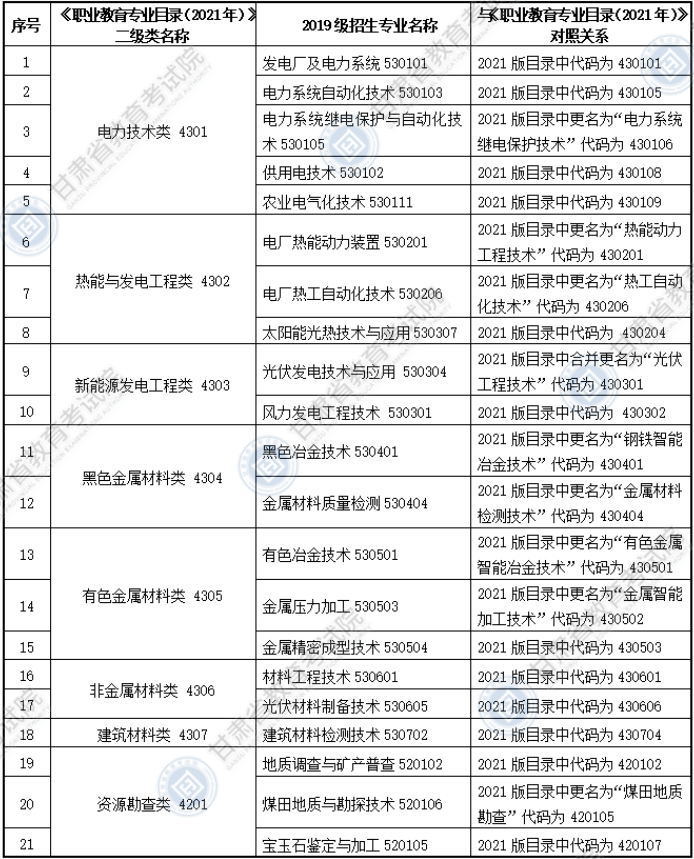 大綱適用?？茖I(yè)