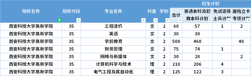  2022年西安科技大學(xué)高新學(xué)院專升本招生計劃