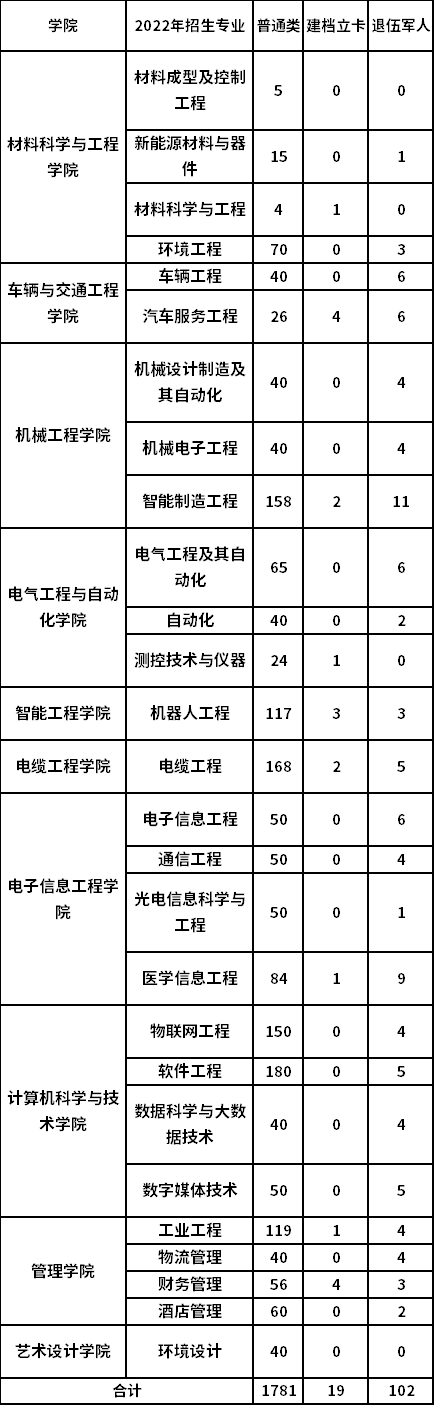 河南工學院2022年專升本招生專業(yè)及招生計劃