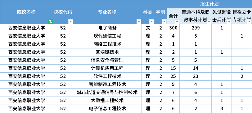  2022年西安信息職業(yè)大學專升本招生計劃