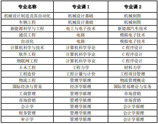 專(zhuān)業(yè)課考試科目