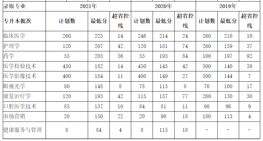 新鄉(xiāng)醫(yī)學院三全學院歷年專升本錄取分數線