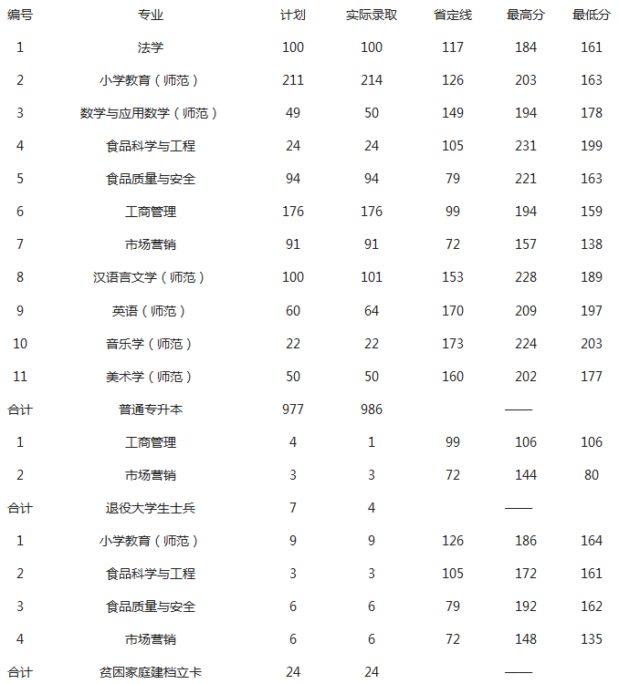 2020年許昌學院專升本錄取分數(shù)線