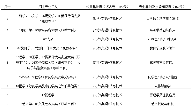 江西專(zhuān)升本考試科目