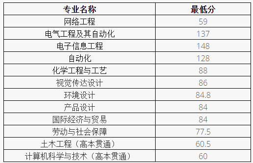 2022年上海應(yīng)用技術(shù)大學(xué)專升本錄取分?jǐn)?shù)線