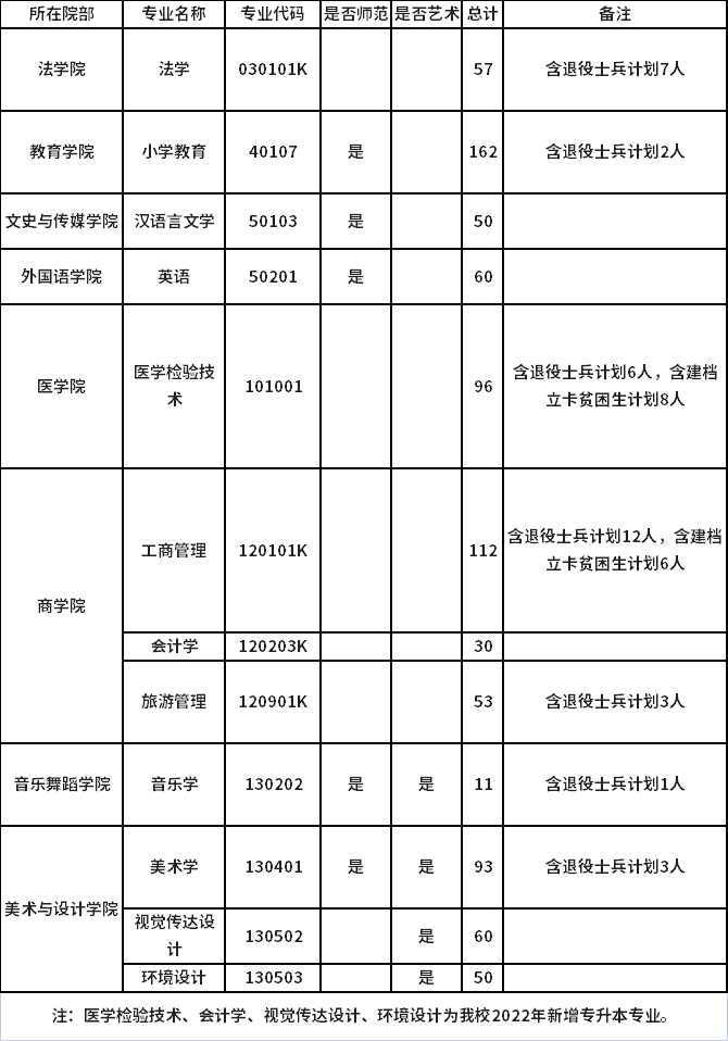 許昌學院2022年專升本招生計劃一覽表