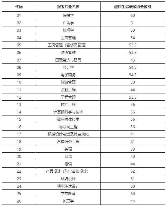 2022年上海建橋?qū)W院專升本錄取分?jǐn)?shù)線