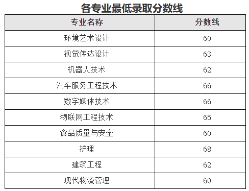 2022年上海中僑職業(yè)技術大學專升本錄取分數(shù)線