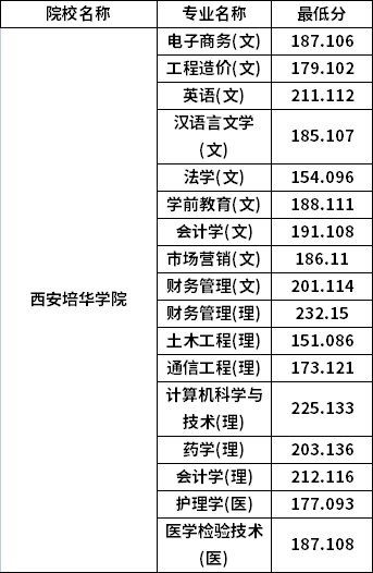 專升本普通批考生分?jǐn)?shù)線