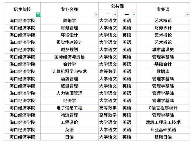 海口經濟學院專升本考試科目